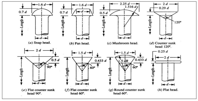 Module 2 Lesson 6 Fig.6.3.Rivet heads for general purposes (below 12mm ...